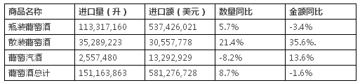 進(jìn)口葡萄酒