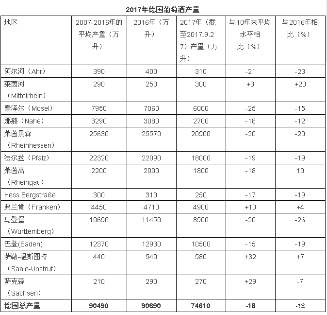 2017年關于德國、歐盟葡萄酒大數(shù)據(jù)匯總