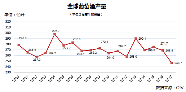 全球葡萄酒總產(chǎn)量下降8.2%，2018葡萄酒漲價(jià)已成定勢(shì)