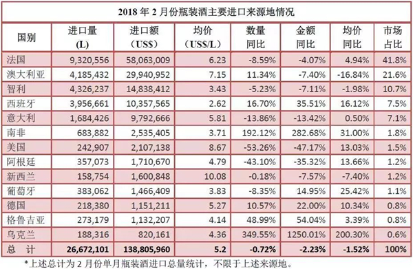 2018年1-2月進口酒數(shù)據(jù)