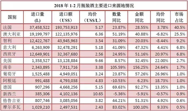 2018年1-2月進口酒數(shù)據(jù)