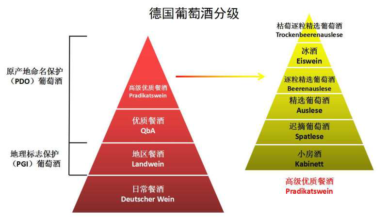 德國葡萄酒分級(jí)