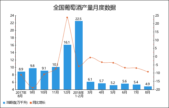 2018年1-8月全國葡萄酒產(chǎn)量月度走勢圖