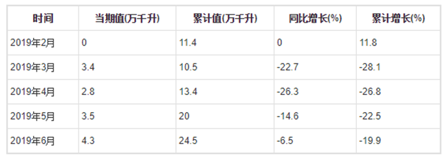 2019年1-6月全國(guó)葡萄酒產(chǎn)量分月數(shù)據(jù)